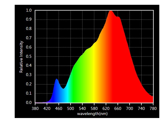 Lichtspektrum COB-LED-Streifen